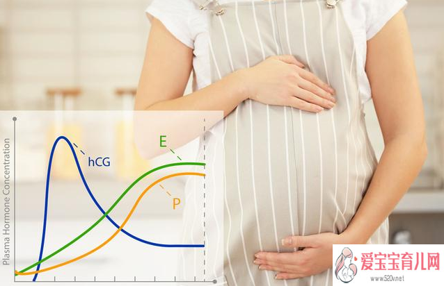 孕妇孕酮和hcg的正常范围是多少β-hcg是如何翻倍
